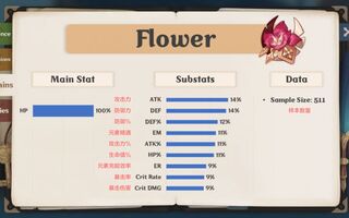 《原神》原神肝帝！老外刷了2600件圣遗物后统计出的属性概率(视频)