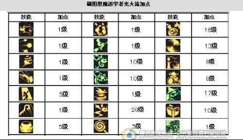 《地下城与勇士》魔道学者刷图加点_魔道学者95刷图加点 95级魔道学者技能怎么加点