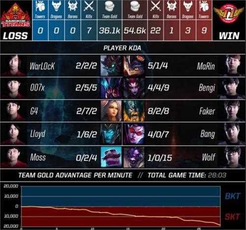 《英雄联盟》s5总决赛小组赛_《英雄联盟LOL》S5全球总决赛小组赛：SKT VS BKT