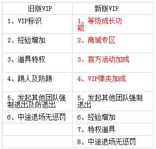 《穿越火线CF》新VIP会员各等级特权一览