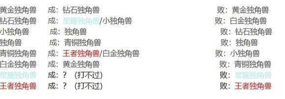洛克王国独角兽活动星耀和王者怎么打？