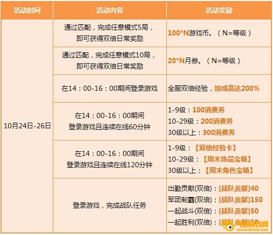 枪神纪10月24日-26日周末活动 抢彩虹糖赢个性武器