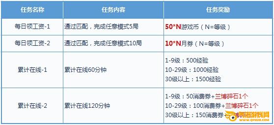 枪神纪全民有礼进行时 亿万月券天天领