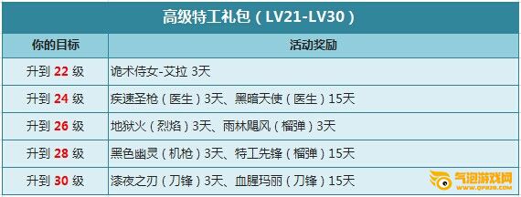 枪神纪迅速成长快升级，层层礼包领不停！