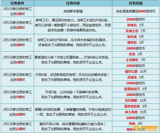 枪神纪武器商的馈赠活动(2014年3月26日-4月30日)