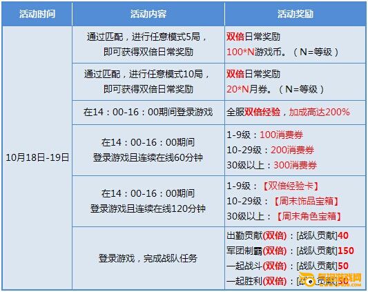 枪神纪10月18日和19日周末活动送什么？
