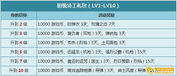枪神纪迅速成长快升级，层层礼包领不停！