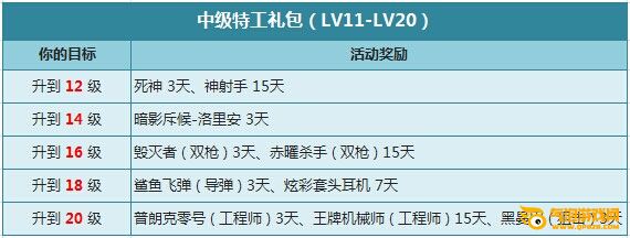 枪神纪迅速成长快升级，层层礼包领不停！