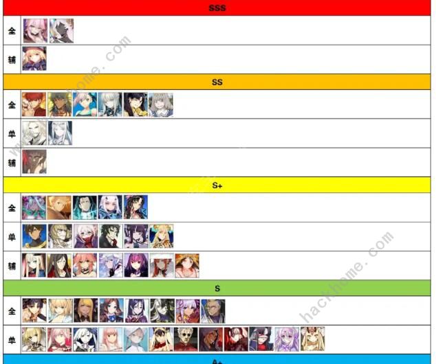 《FGO》6周年角色强度排行_六周年梯度